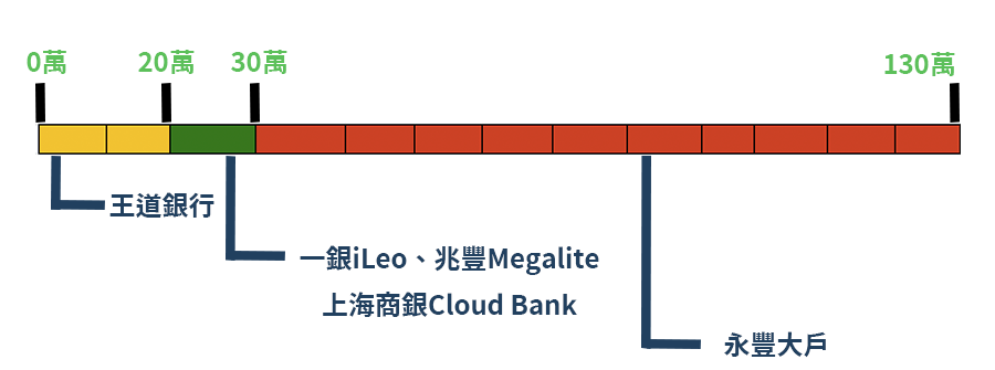 數位帳戶高利活存攻略