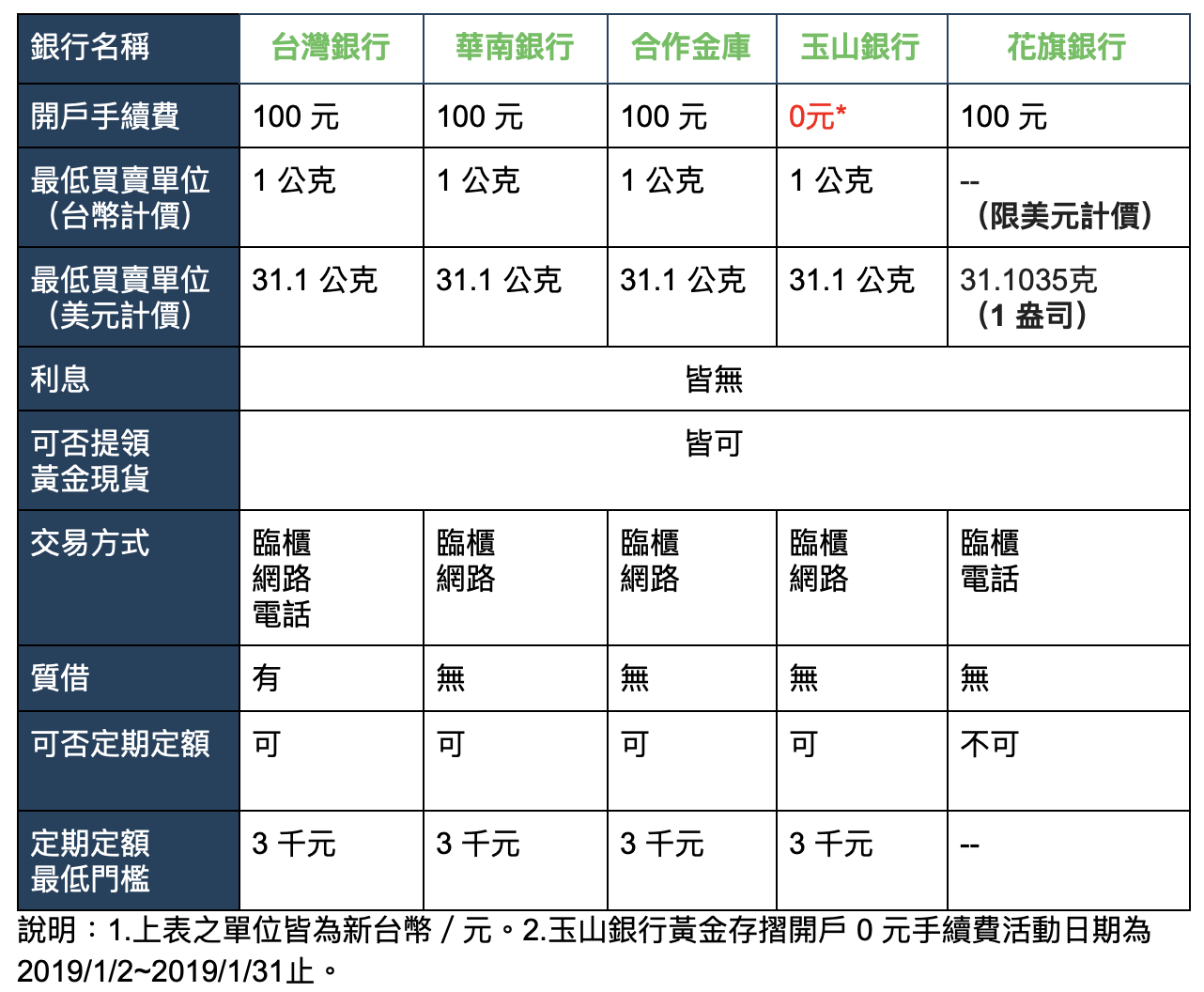 5家銀行黃金存摺比較