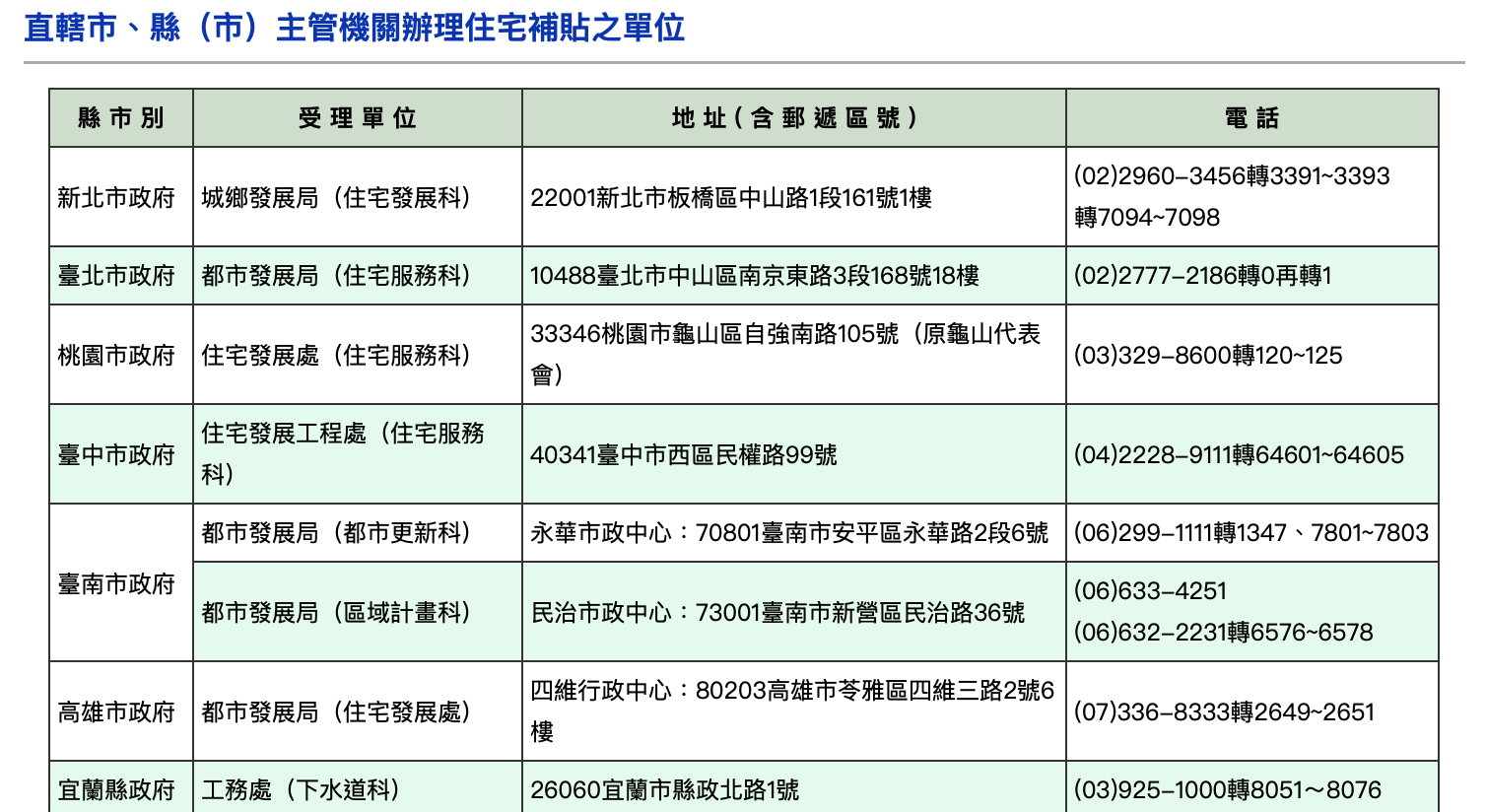 單身族新婚育兒家庭5千元租屋補助如何申請