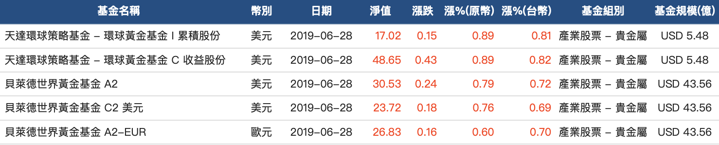黃金基金排名