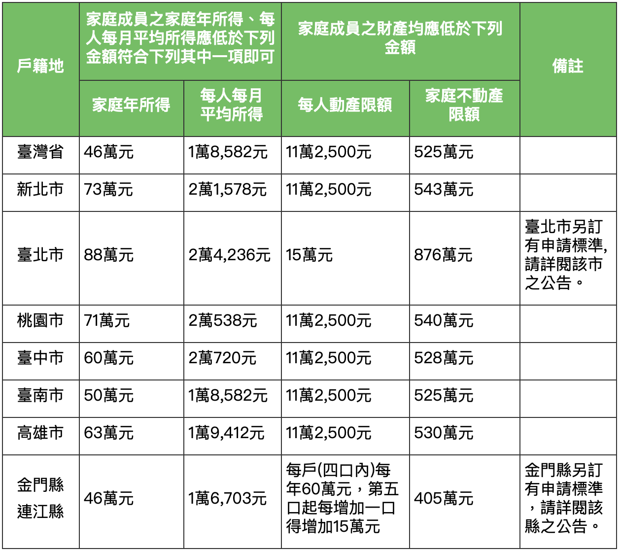 申請資格