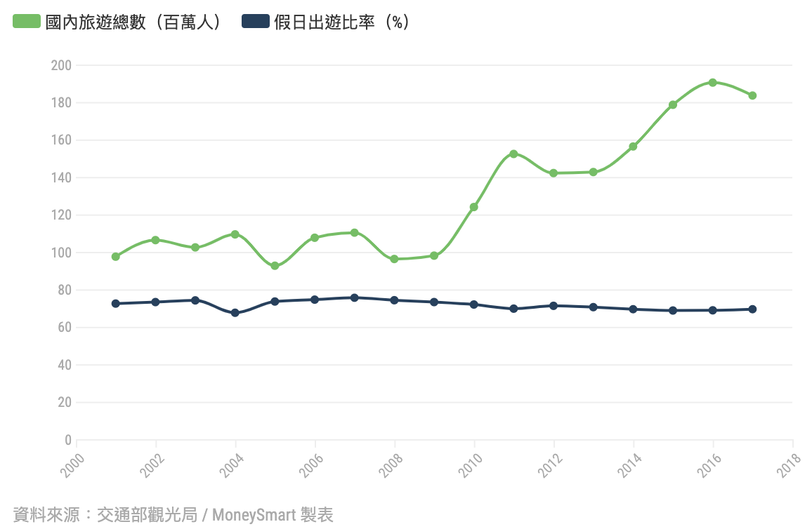 國內旅遊人數