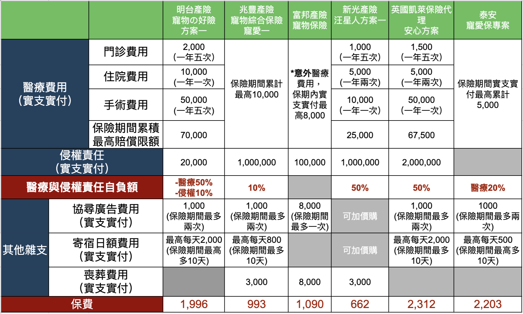 寵物險評比