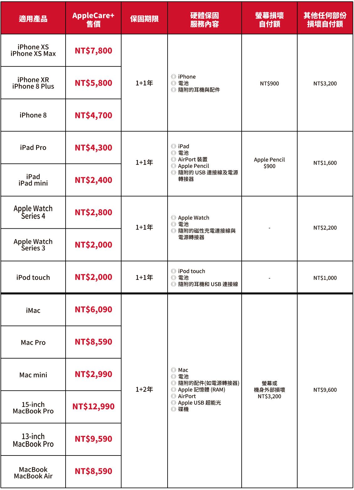 AppleCare 費用