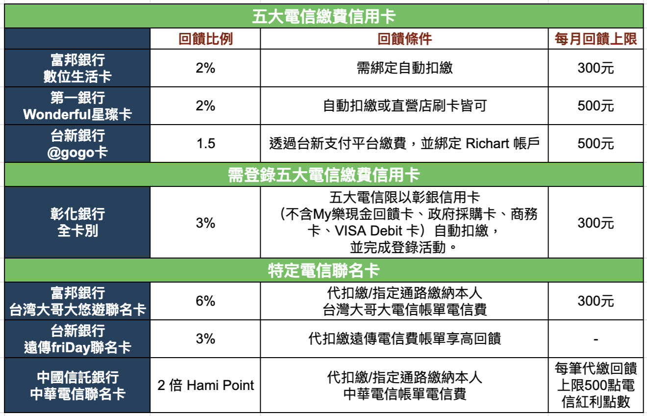 繳電話費信用卡