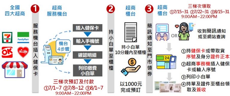 第2波 三倍券預購 4大超商優惠再延長 (預購時間2020.07.08~07.12)