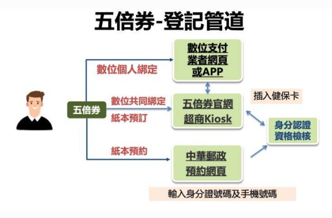 五倍券拍板囉!另外還有10款加碼券可供抽獎!一起來看看吧~
