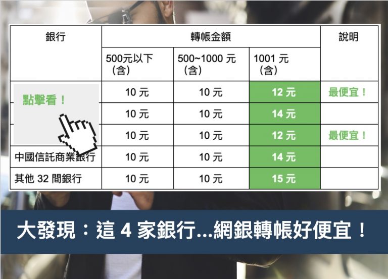 網銀轉帳手續費月省300元,這 4 家銀行比其他家便宜!