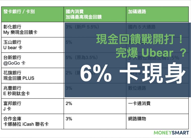 海外回饋有 6 %!我該辦彰銀 My 樂現金回饋卡嗎?