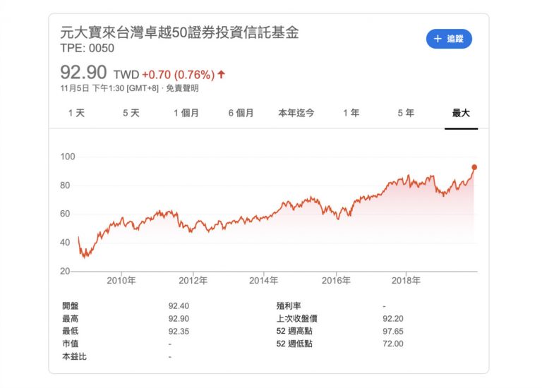 元大 0050 股價 破 93 元!該進場嗎?給 ETF 新手 的存股策略