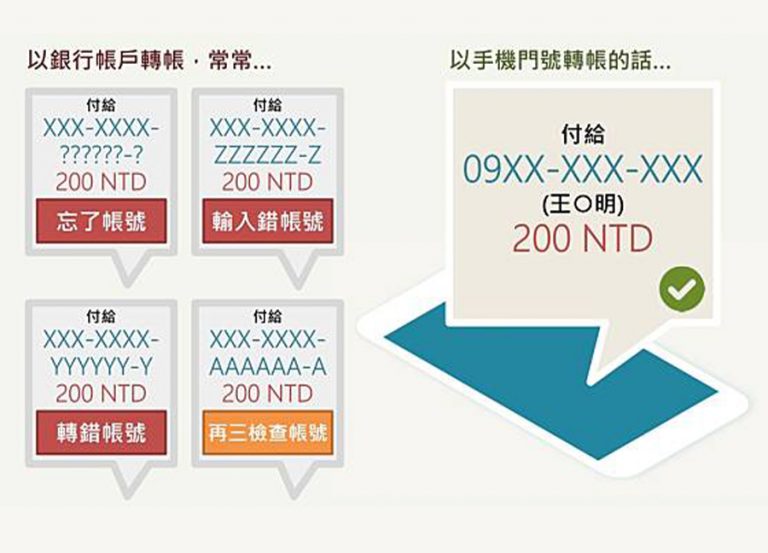 用電話 / 手機號碼轉帳 時代將至?怎麼轉、收款人如何收?